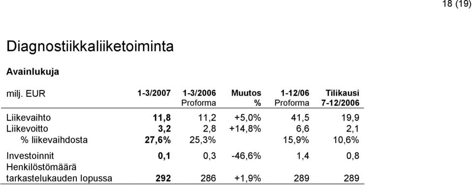 Liikevoitto 3,2 2,8 +14,8 6,6 2,1 liikevaihdosta 27,6 25,3 15,9 10,6