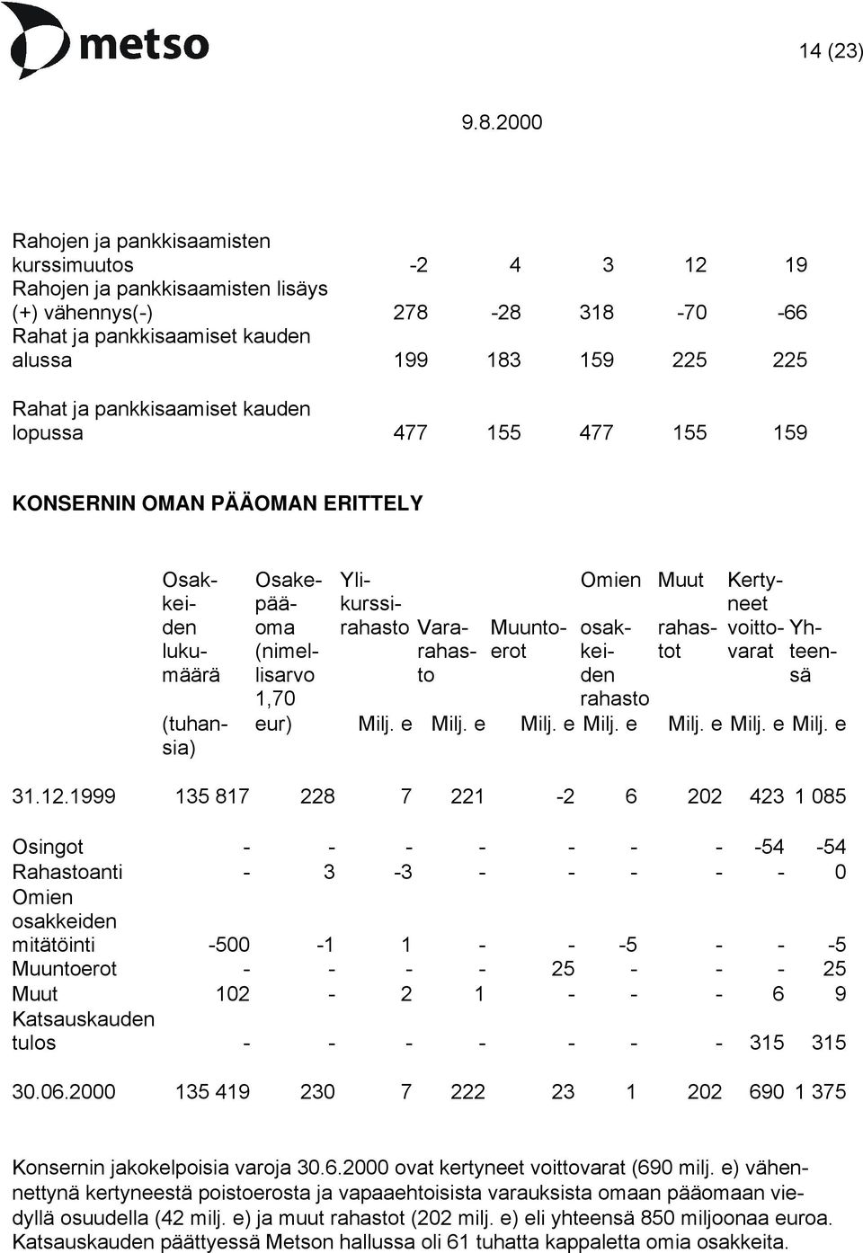 Muuntoerokeitovarateen- osak- rahas- voitto- Yh- (nimellisarvtdesrahas- 1,70 rahasto eur) Milj. e Milj. e Milj. e Milj. e Milj. e Milj. e Milj. e 31.12.