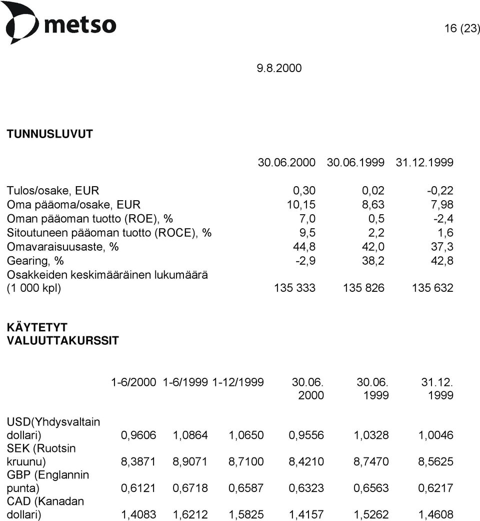 Omavaraisuusaste, % 44,8 42,0 37,3 Gearing, % -2,9 38,2 42,8 Osakkeiden keskimääräinen lukumäärä (1 000 kpl) 135 333 135 826 135 632 KÄYTETYT VALUUTTAKURSSIT 1-6/2000