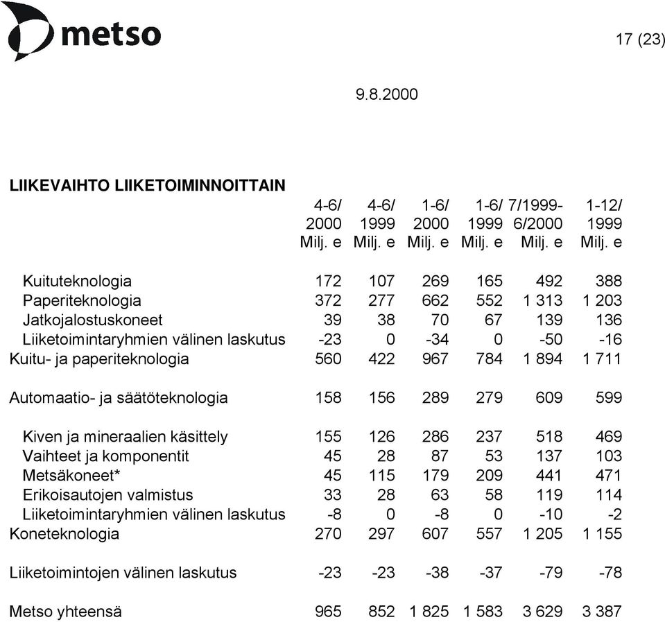 e Kuituteknologia 172 107 269 165 492 388 Paperiteknologia 372 277 662 552 1 313 1 203 Jatkojalostuskoneet 39 38 70 67 139 136 Liiketoimintaryhmien välinen laskutus -23 0-34 0-50 -16 Kuitu- ja