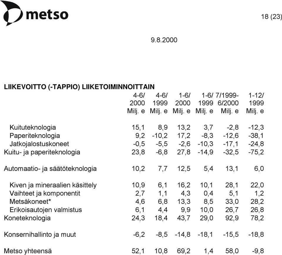 e Kuituteknologia 15,1 8,9 13,2 3,7-2,8-12,3 Paperiteknologia 9,2-10,2 17,2-8,3-12,6-38,1 Jatkojalostuskoneet -0,5-5,5-2,6-10,3-17,1-24,8 Kuitu- ja paperiteknologia 23,8-6,8