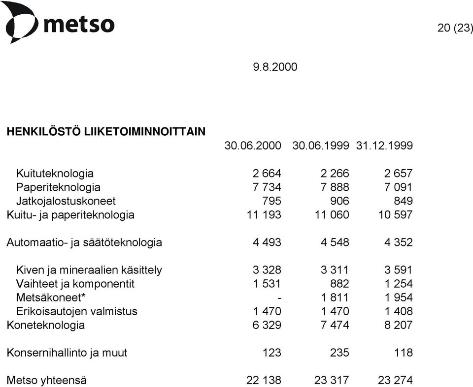 193 11 060 10 597 Automaatio- ja säätöteknologia 4 493 4 548 4 352 Kiven ja mineraalien käsittely 3 328 3 311 3 591 Vaihteet ja