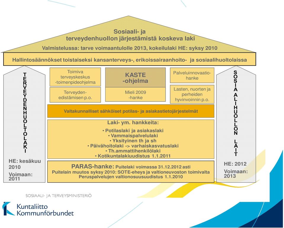 hankkeita: HE: kesäkuu 2010 Voimaan: 2011 Etunimi Sukunimi 30.5.2011 Potilaslaki ja asiakaslaki Vammaispalvelulaki Yksityinen th ja sh Päivähoitolaki -> varhaiskasvatuslaki Th.