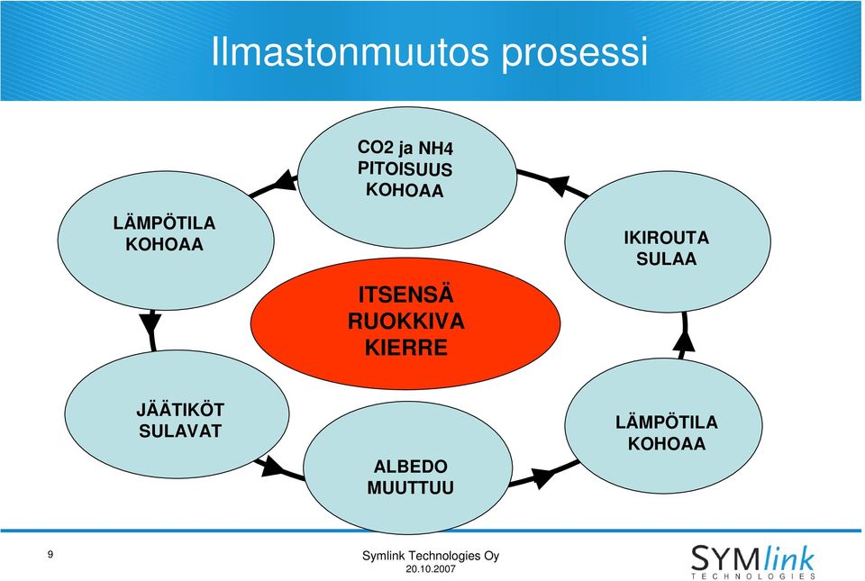 KIERRE IKIROUTA SULAA JÄÄTIKÖT SULAVAT ALBEDO