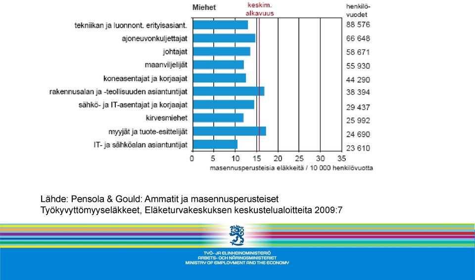 Työkyvyttömyyseläkkeet,