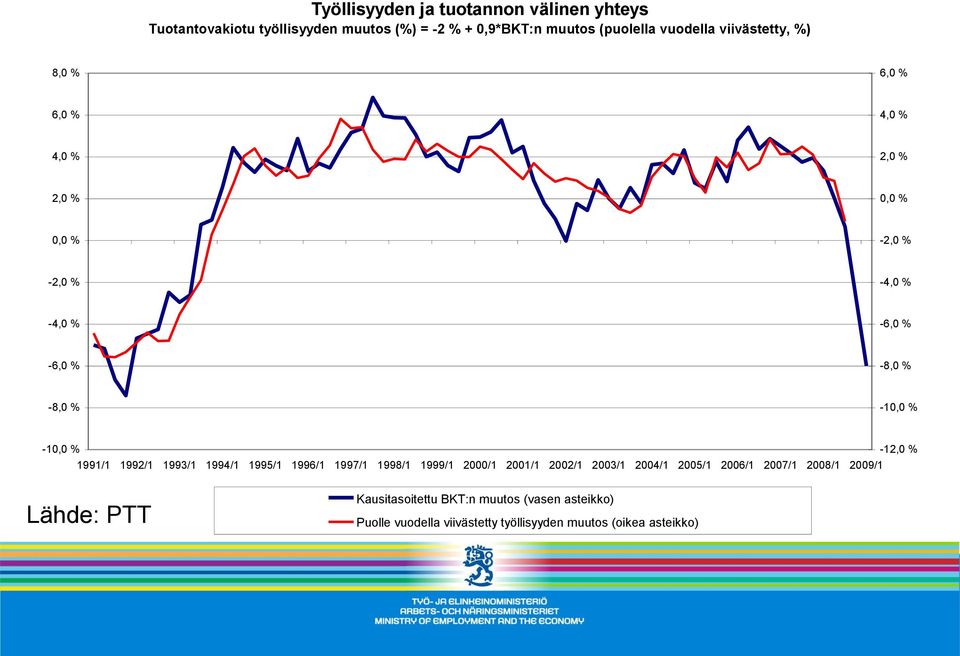 % -10,0 % -12,0 % 1991/1 1992/1 1993/1 1994/1 1995/1 1996/1 1997/1 1998/1 1999/1 2000/1 2001/1 2002/1 2003/1 2004/1 2005/1 2006/1