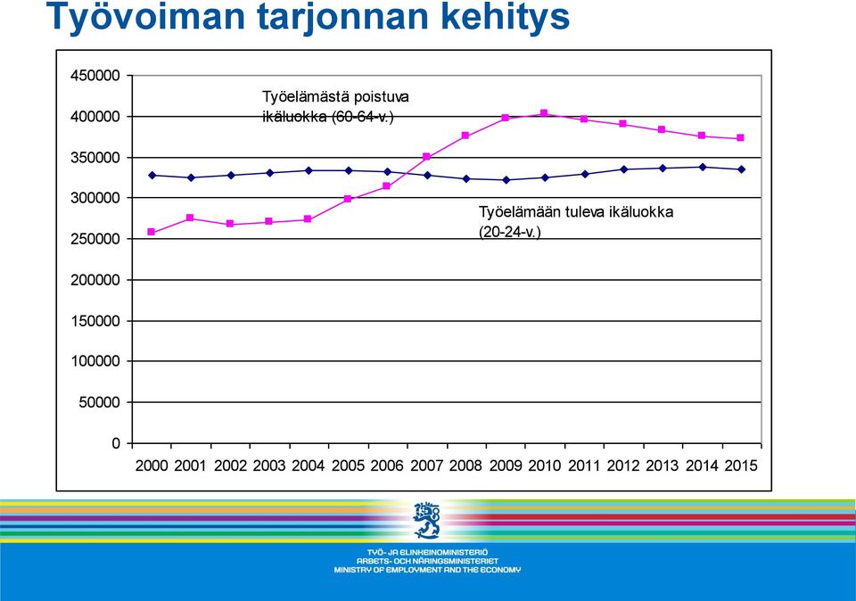 ) 350000 300000 250000 Työelämään tuleva ikäluokka (20-24-v.