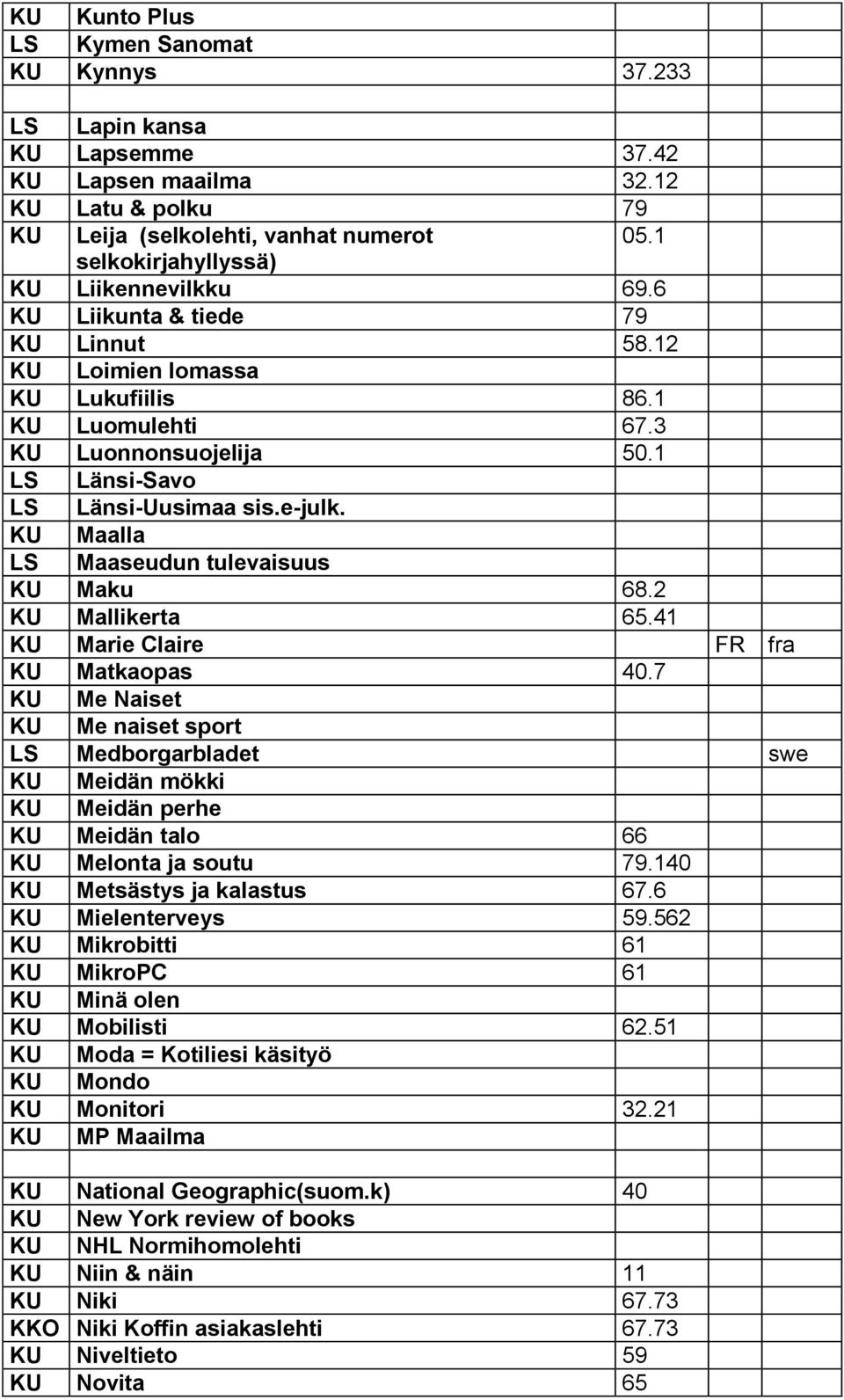 1 LS Länsi-Savo LS Länsi-Uusimaa sis.e-julk. KU Maalla LS Maaseudun tulevaisuus KU Maku 68.2 KU Mallikerta 65.41 KU Marie Claire FR fra KU Matkaopas 40.