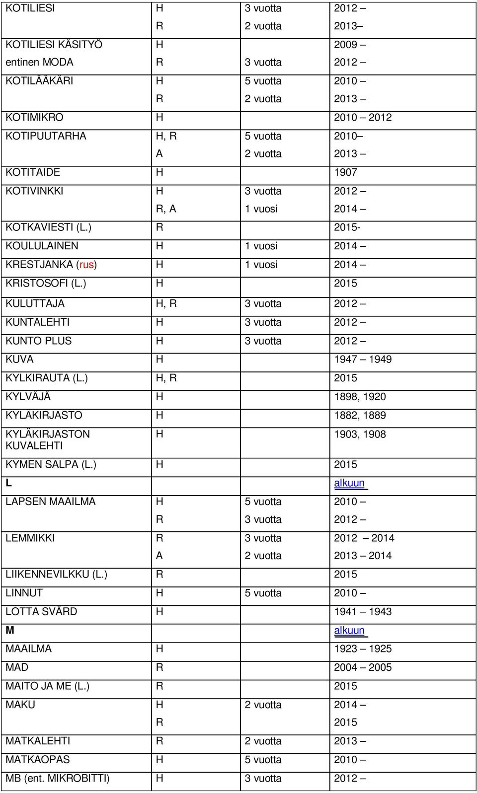 ), KYLVÄJÄ 1898, 1920 KYLÄKIJSTO 1882, 1889 KYLÄKIJSTON KUVLETI 1903, 1908 KYMEN SLP (L.