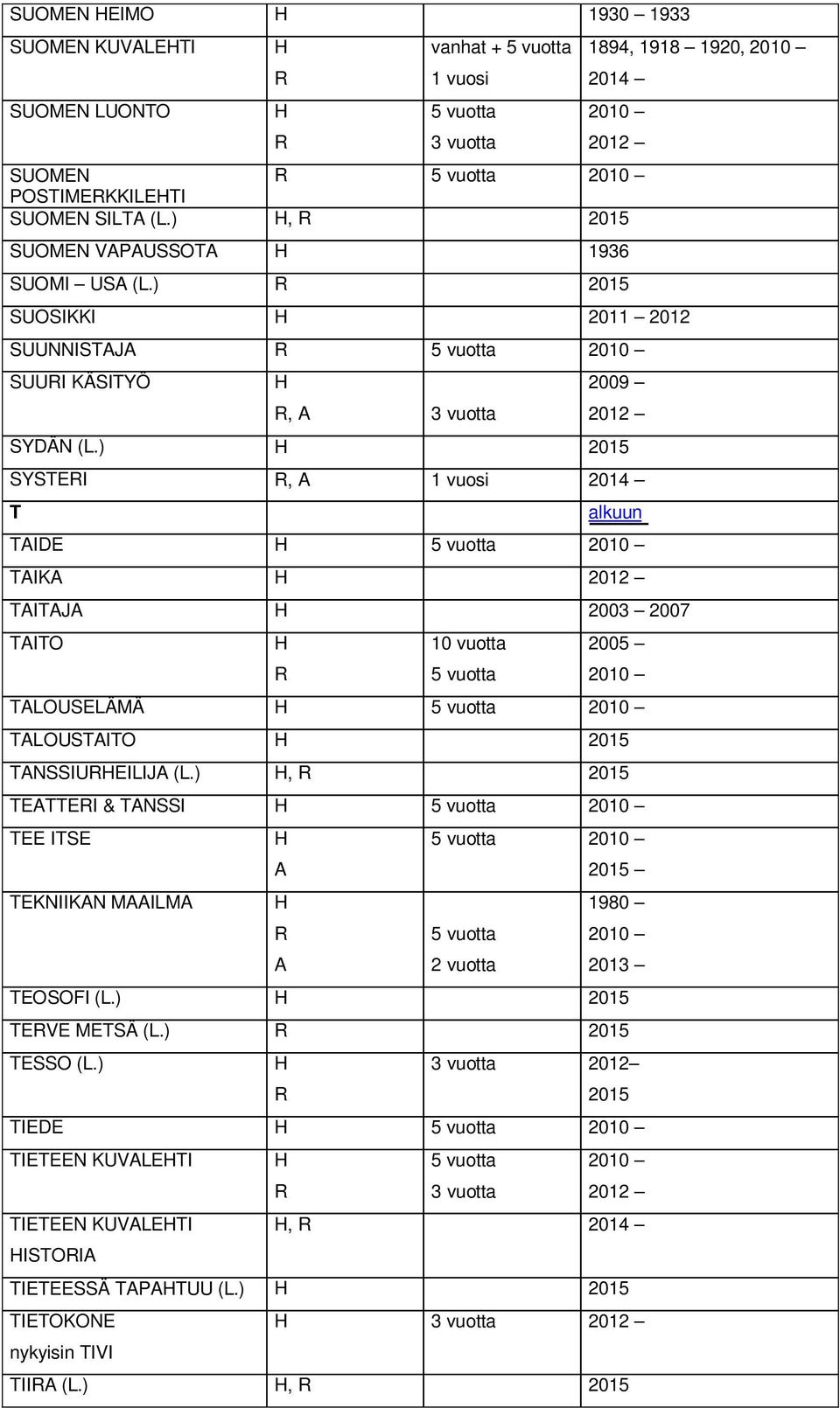 ) SYSTEI, T TIDE TIK TITJ 2003 2007 TITO 10 vuotta 2005 TLOUSELÄMÄ TLOUSTITO TNSSIUEILIJ (L.