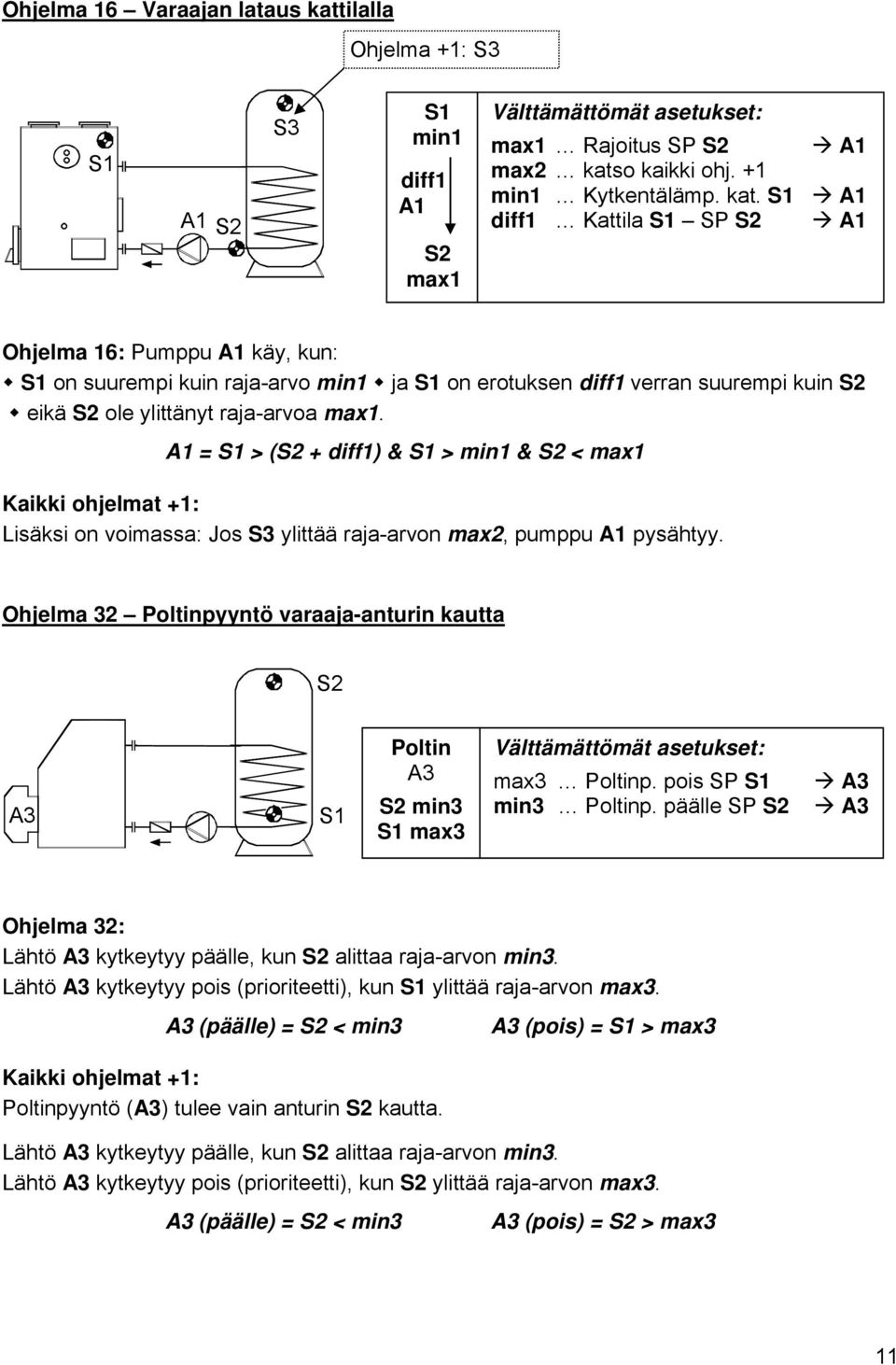 Ohjelma 32 Poltinpyyntö varaaja-anturin kautta Poltin min3 max3 Välttämättömät asetukset: max3 Poltinp. pois SP min3 Poltinp. päälle SP Ohjelma 32: Lähtö kytkeytyy päälle, kun alittaa raja-arvon min3.