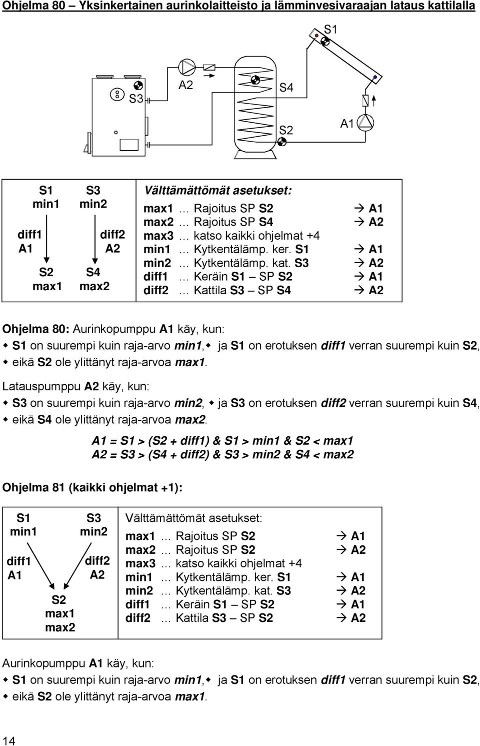 diff1 Keräin SP diff2 Kattila SP S4 Ohjelma 80: Aurinkopumppu käy, kun: on suurempi kuin raja-arvo min1, ja on erotuksen diff1 verran suurempi kuin, eikä ole ylittänyt raja-arvoa max1.