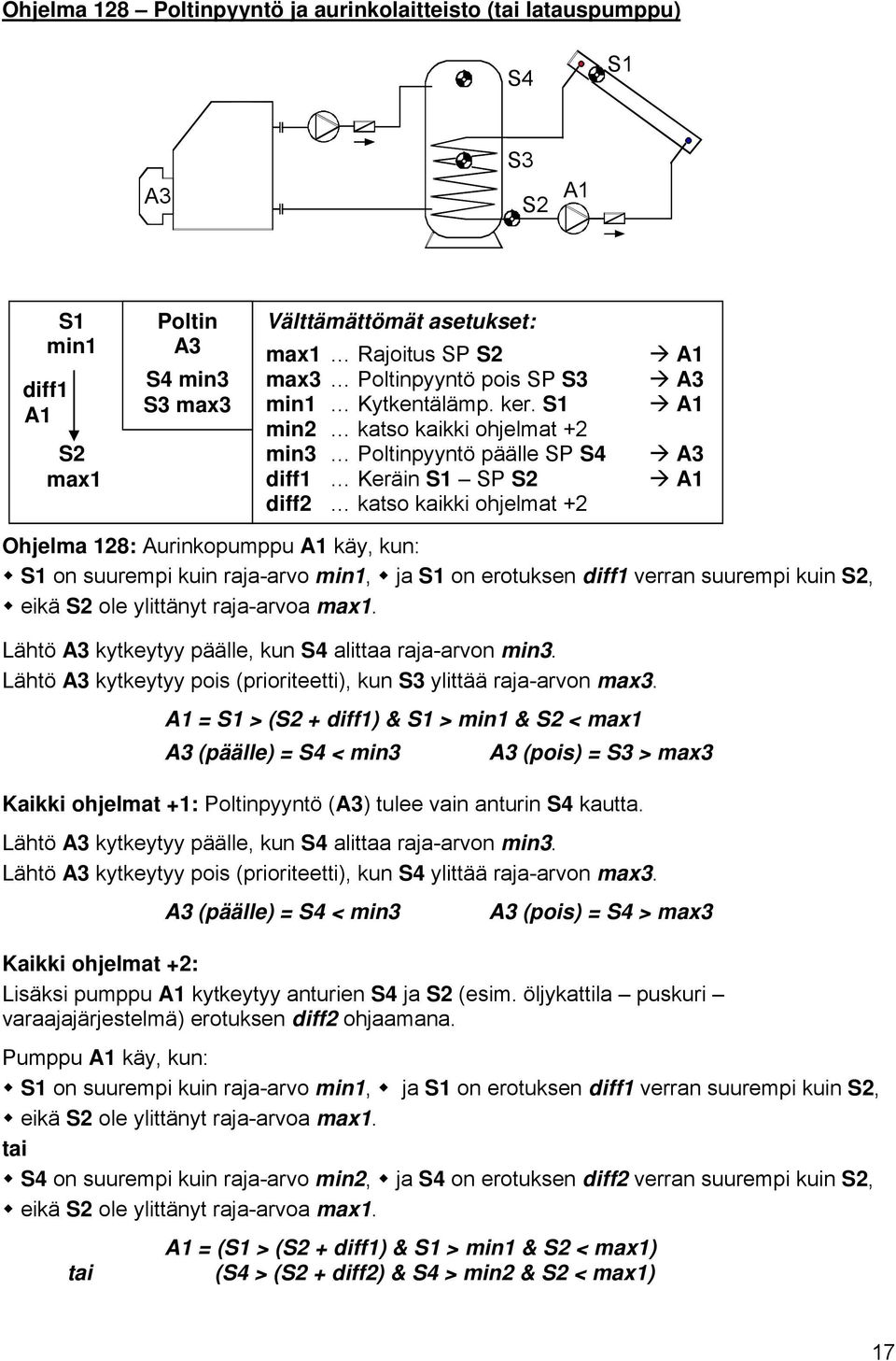 verran suurempi kuin, eikä ole ylittänyt raja-arvoa max1. Lähtö kytkeytyy päälle, kun S4 alittaa raja-arvon min3. Lähtö kytkeytyy pois (prioriteetti), kun ylittää raja-arvon max3.