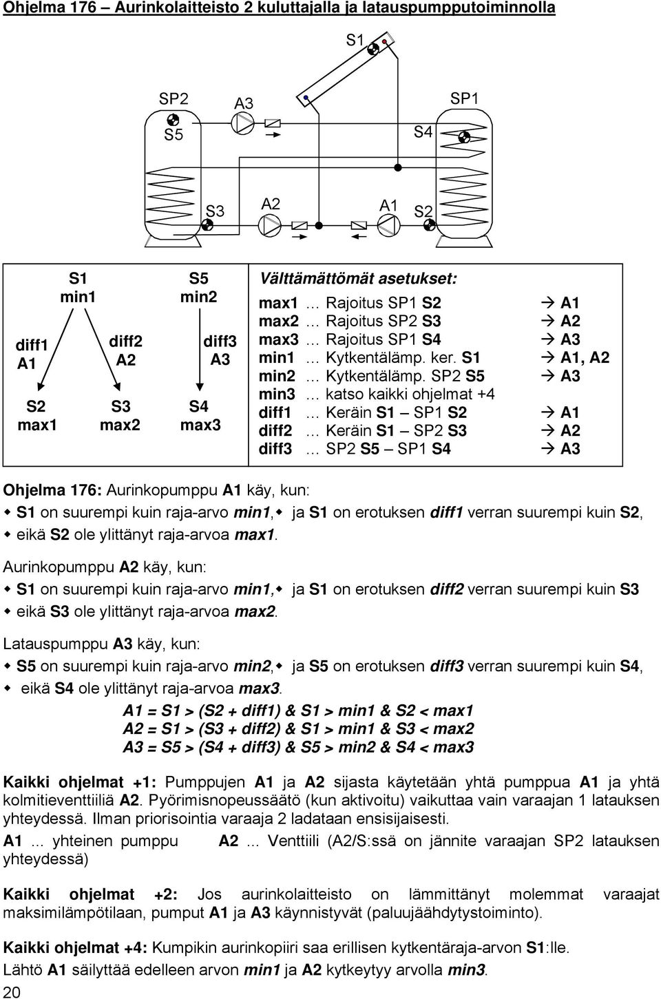 SP2 S5 min3 katso kaikki ohjelmat +4 diff1 Keräin SP1 diff2 Keräin SP2 diff3 SP2 S5 SP1 S4, Ohjelma 176: Aurinkopumppu käy, kun: on suurempi kuin raja-arvo min1, ja on erotuksen diff1 verran suurempi