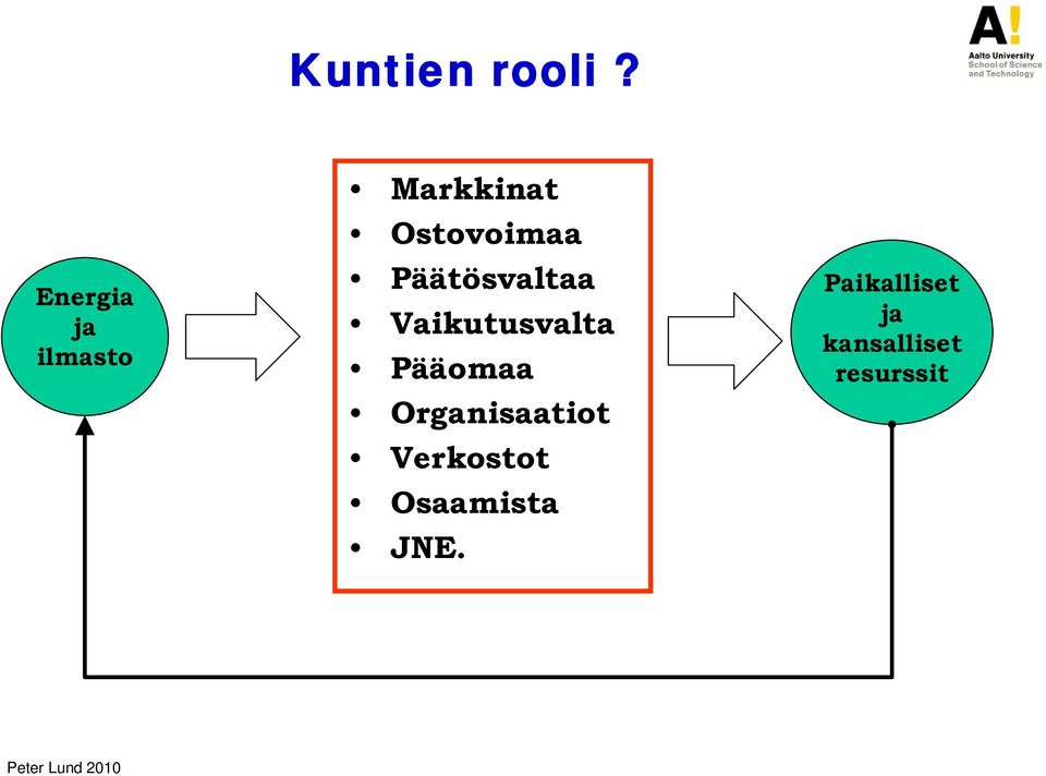 Päätösvaltaa Vaikutusvalta Pääomaa