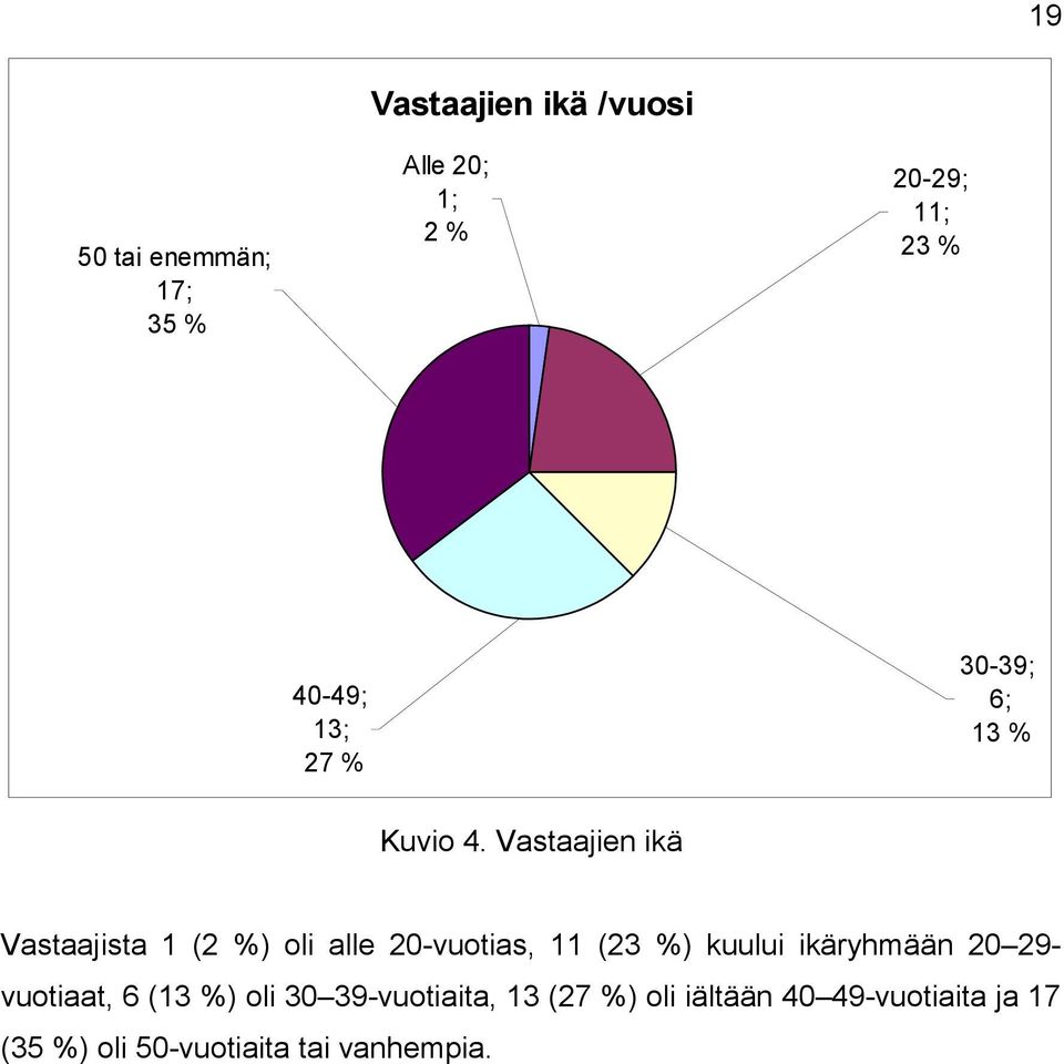 Vastaajien ikä Vastaajista 1 (2 %) oli alle 20-vuotias, 11 (23 %) kuului