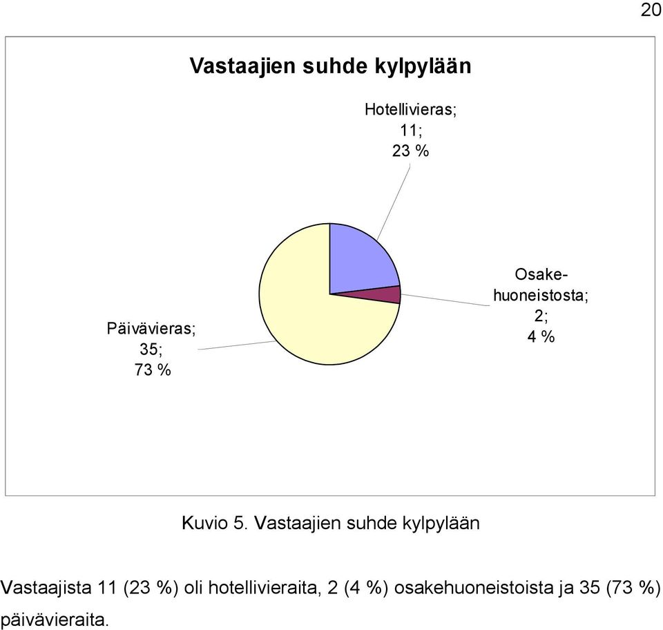 Vastaajien suhde kylpylään Vastaajista 11 (23 %) oli