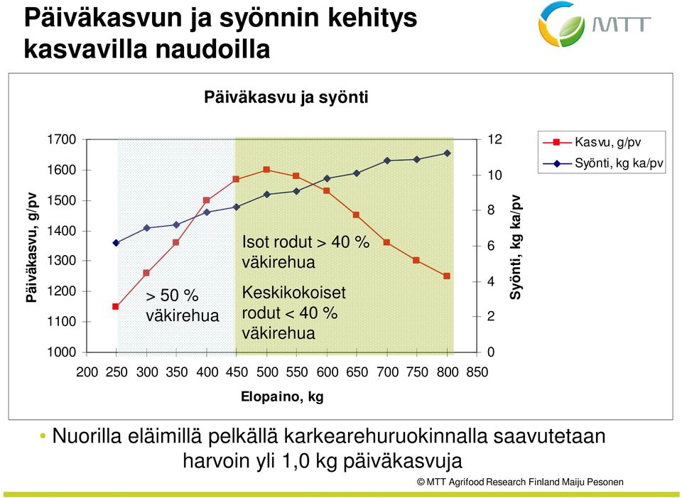 Keskikokoiset rodut < 40 % väkirehua 200 250 300 350 400 450 500 550 600 650 700 750 800 850 Elopaino, kg 8