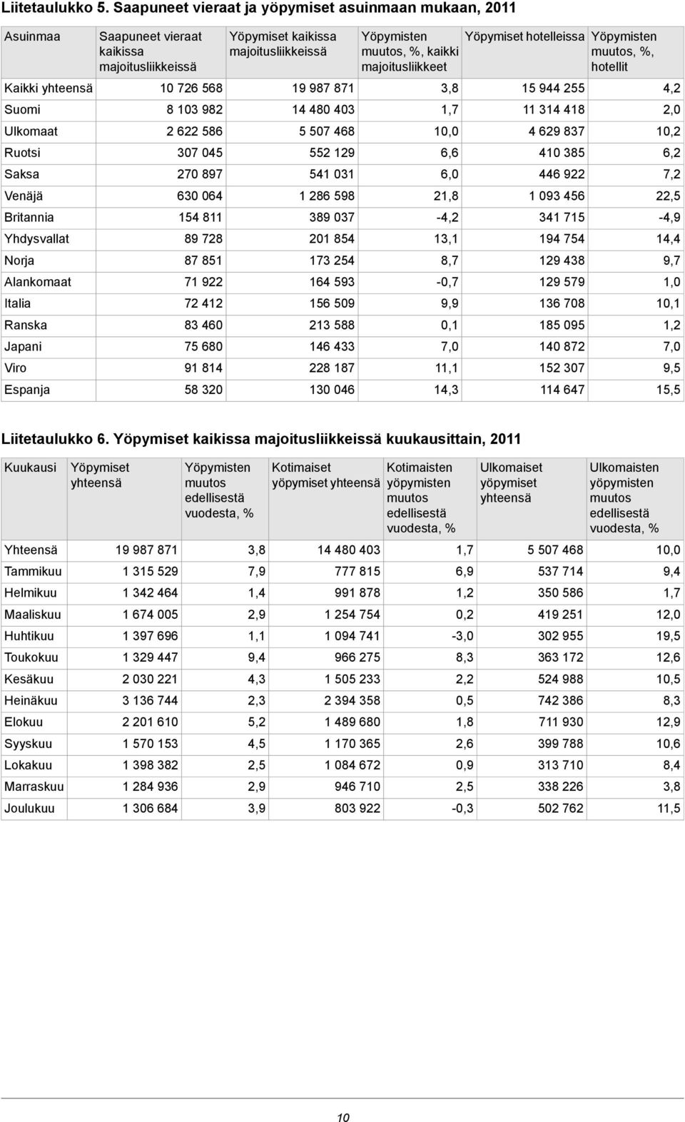 kaikissa majoitusliikkeissä 726 568 8 3 982 2 622 586 307 045 270 897 630 064 154 811 89 728 87 851 71 922 72 412 83 460 75 680 91 814 58 320 Yöpymiset kaikissa majoitusliikkeissä 19 987 871 14 480