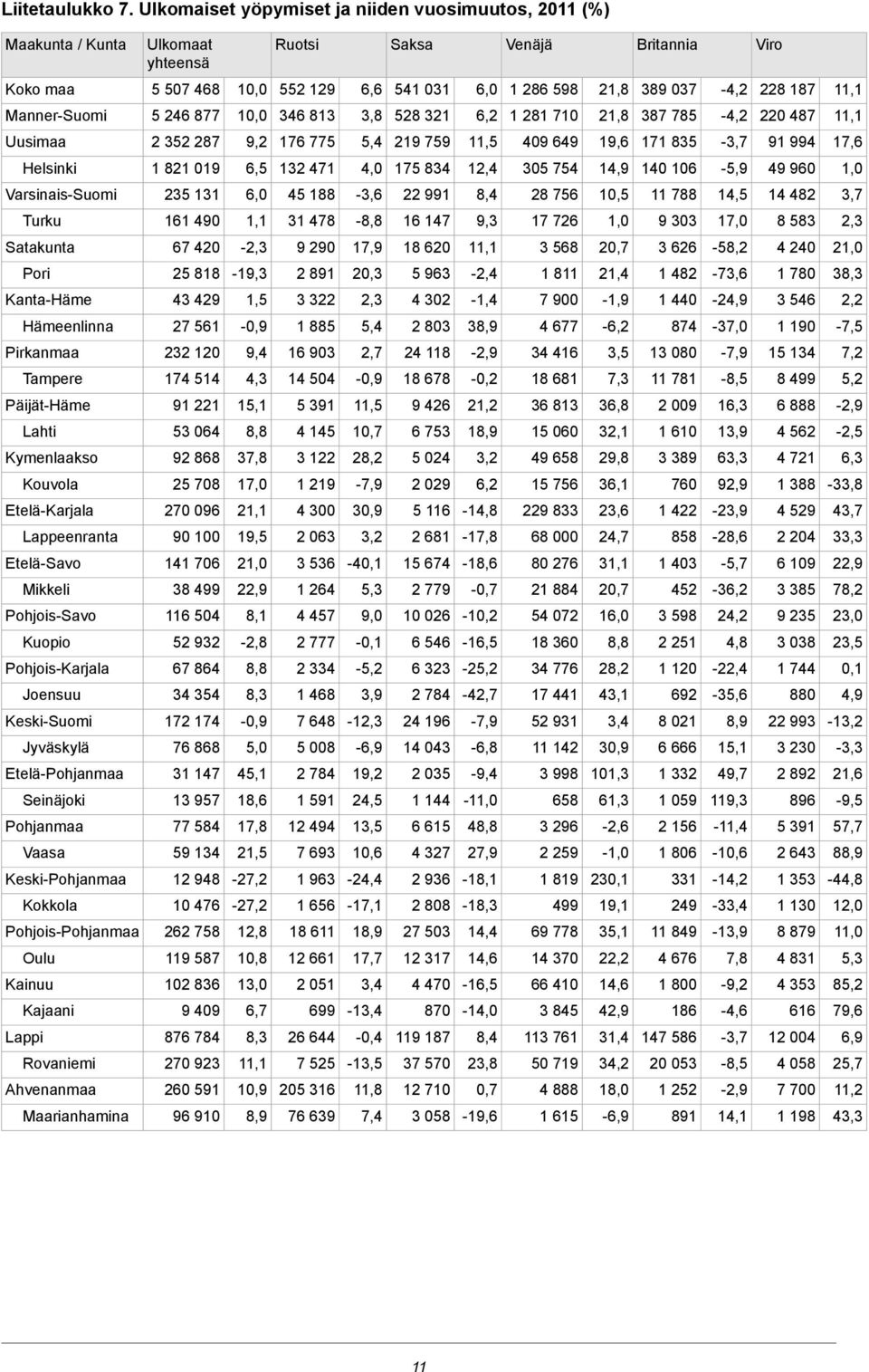 MannerSuomi 5 246 877,0 346 813 528 321 6,2 1 281 7 21,8 387 785 4,2 220 487 11,1 Uusimaa 2 352 287 9,2 176 775 5,4 219 759 11,5 409 649 19,6 171 835 3,7 91 994 17,6 Helsinki 1 821 019 6,5 132 471