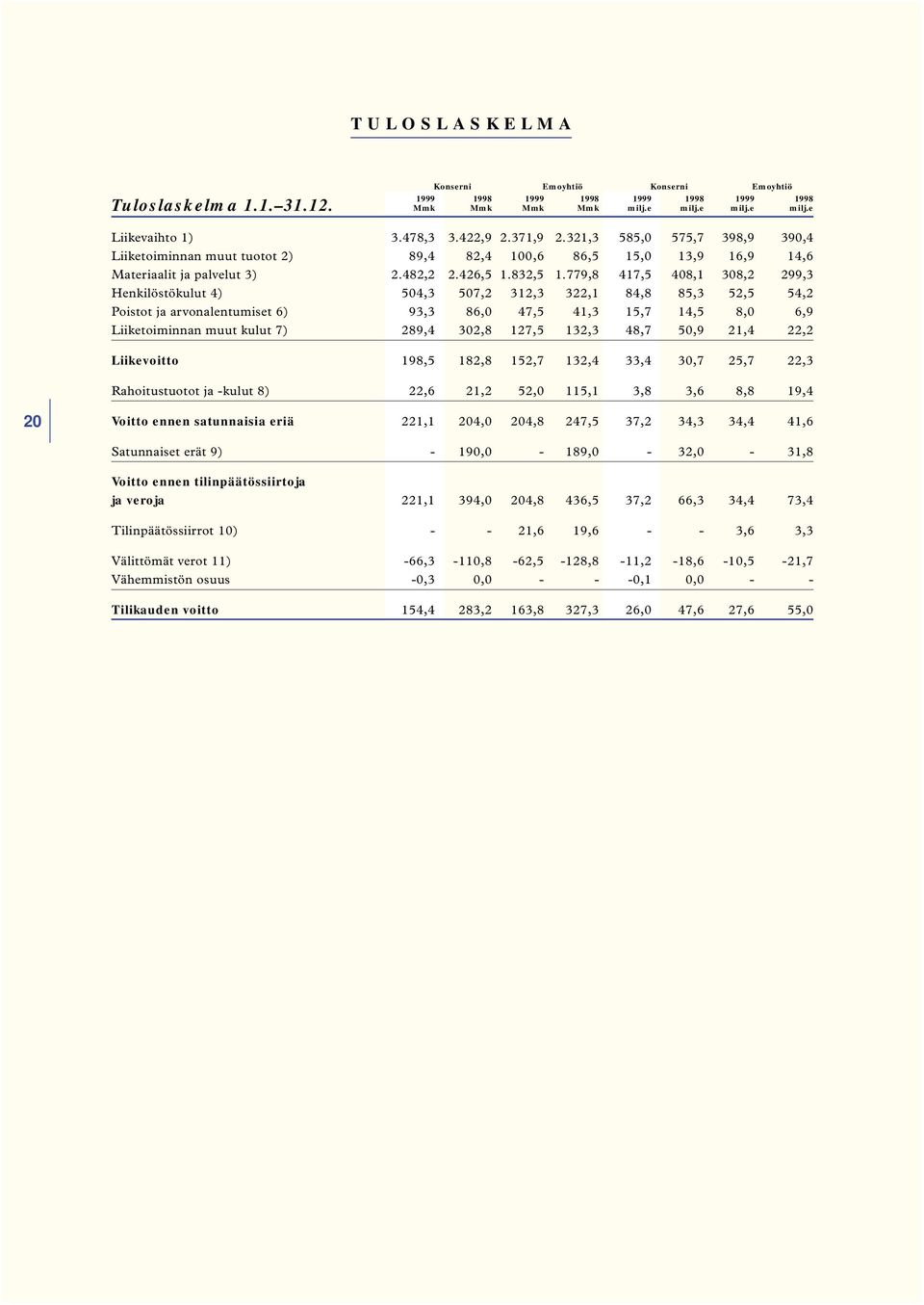 779,8 417,5 408,1 308,2 299,3 Henkilöstökulut 4) 504,3 507,2 312,3 322,1 84,8 85,3 52,5 54,2 Poistot ja arvonalentumiset 6) 93,3 86,0 47,5 41,3 15,7 14,5 8,0 6,9 Liiketoiminnan muut kulut 7) 289,4