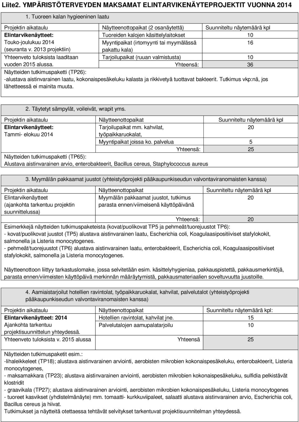 Myyntipaikat (irtomyynti tai myymälässä 16 (seuranta v. 2013 projektiin) pakattu kala) Yhteenveto tuloksista laaditaan Tarjoilupaikat (ruuan valmistusta) 10 vuoden 2015 alussa.