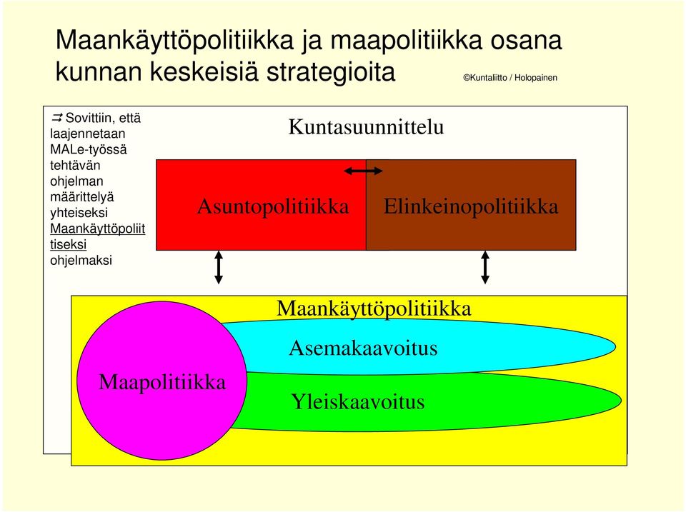 määrittelyä yhteiseksi Maankäyttöpoliit tiseksi ohjelmaksi Asuntopolitiikka