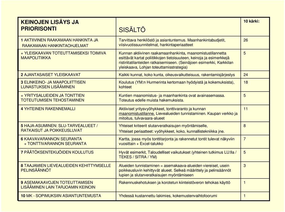 TONTTIVARANNON SEURANTA 7 PÄÄTÖKSENTEKIJÖIDEN KOULUTUS 8 TAAJAMIEN LIEVEALUEIDEN KEHITTYMSELLE PELINSÄÄNNÖT 9 ASEMAKAAVOJEN TOTEUTTAMISEN LISÄÄMINEN LAIN TARJOAMIN IN 10 MK - SOPIMUKSIIN