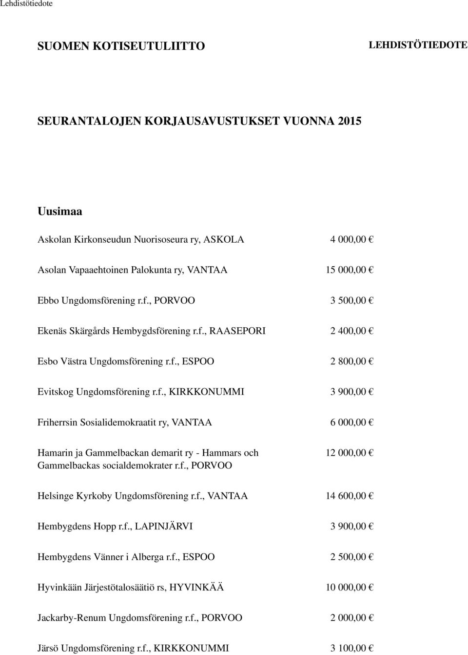 f., PORVOO 12 000,00 Helsinge Kyrkoby Ungdomsförening r.f., VANTAA 14 600,00 Hembygdens Hopp r.f., LAPINJÄRVI 3 900,00 Hembygdens Vänner i Alberga r.f., ESPOO 2 500,00 Hyvinkään Järjestötalosäätiö rs, HYVINKÄÄ 10 000,00 Jackarby-Renum Ungdomsförening r.