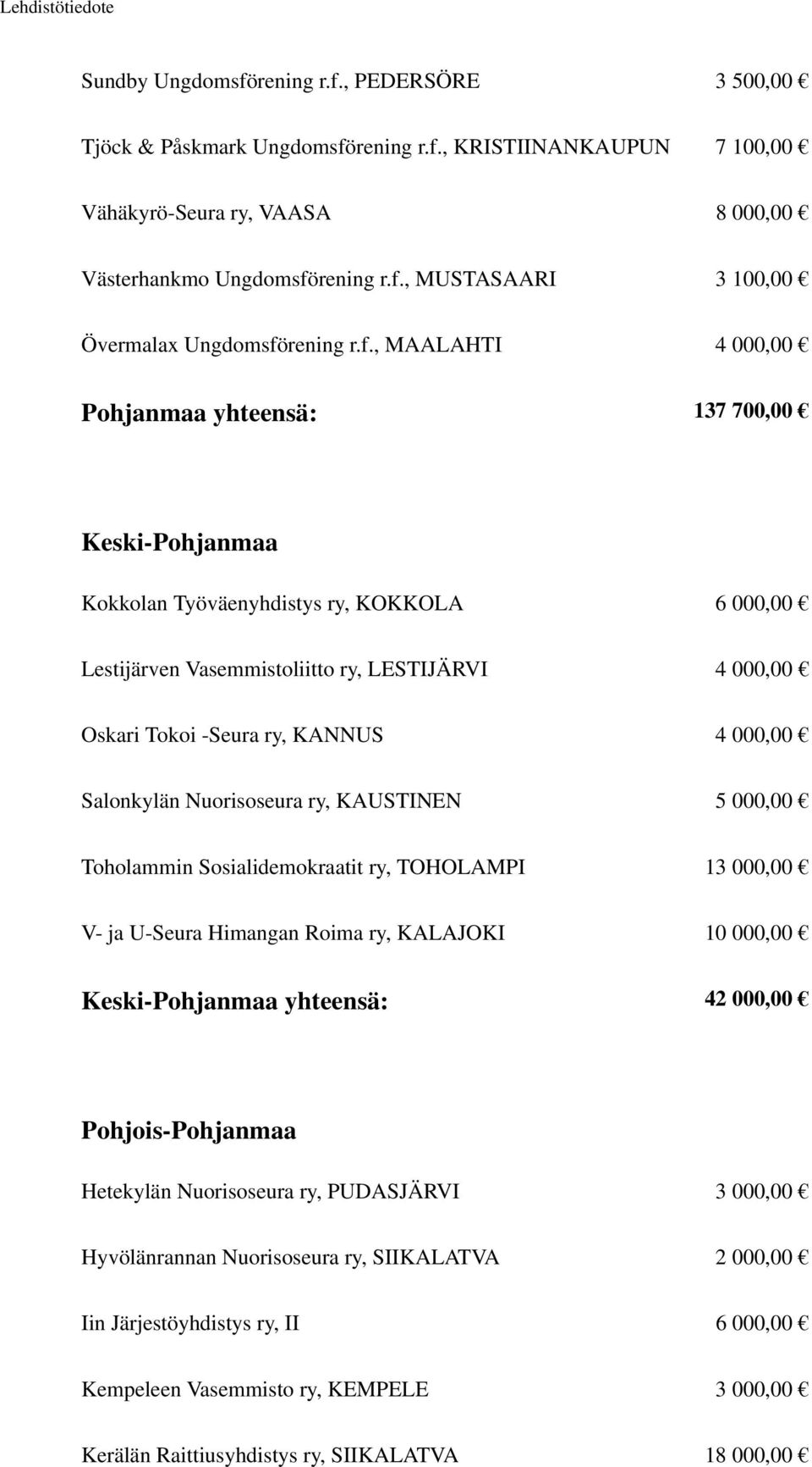 4 000,00 Salonkylän Nuorisoseura ry, KAUSTINEN 5 000,00 Toholammin Sosialidemokraatit ry, TOHOLAMPI 13 000,00 V- ja U-Seura Himangan Roima ry, KALAJOKI 10 000,00 Keski-Pohjanmaa yhteensä: 42 000,00