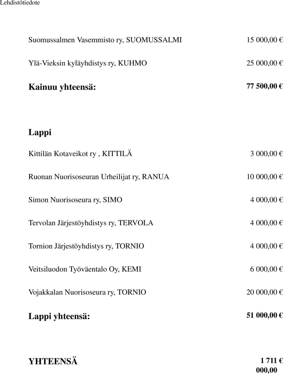 SIMO 4 000,00 Tervolan Järjestöyhdistys ry, TERVOLA 4 000,00 Tornion Järjestöyhdistys ry, TORNIO 4 000,00 Veitsiluodon