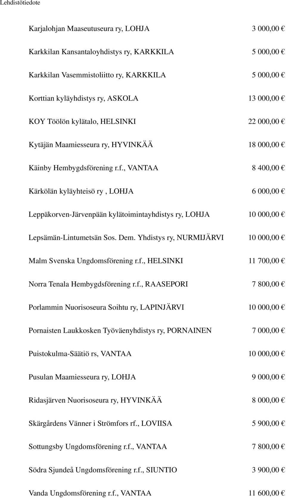 rening r.f., VANTAA 8 400,00 Kärkölän kyläyhteisö ry, LOHJA 6 000,00 Leppäkorven-Järvenpään kylätoimintayhdistys ry, LOHJA 10 000,00 Lepsämän-Lintumetsän Sos. Dem.