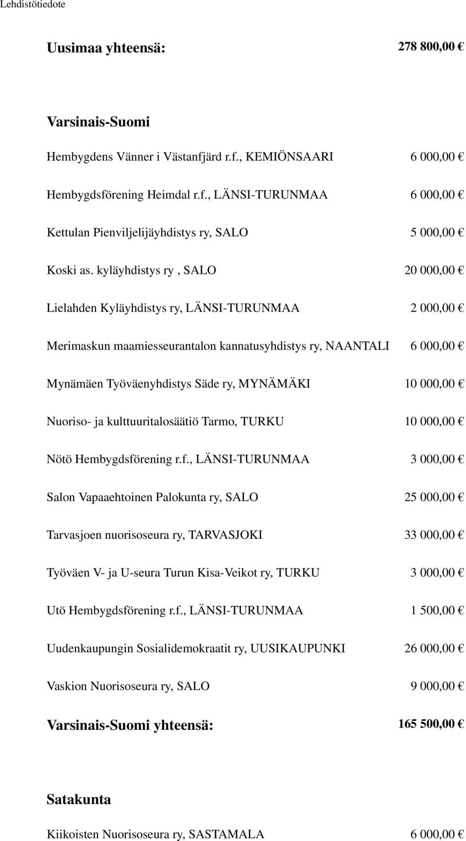 000,00 Nuoriso- ja kulttuuritalosäätiö Tarmo, TURKU 10 000,00 Nötö Hembygdsfö