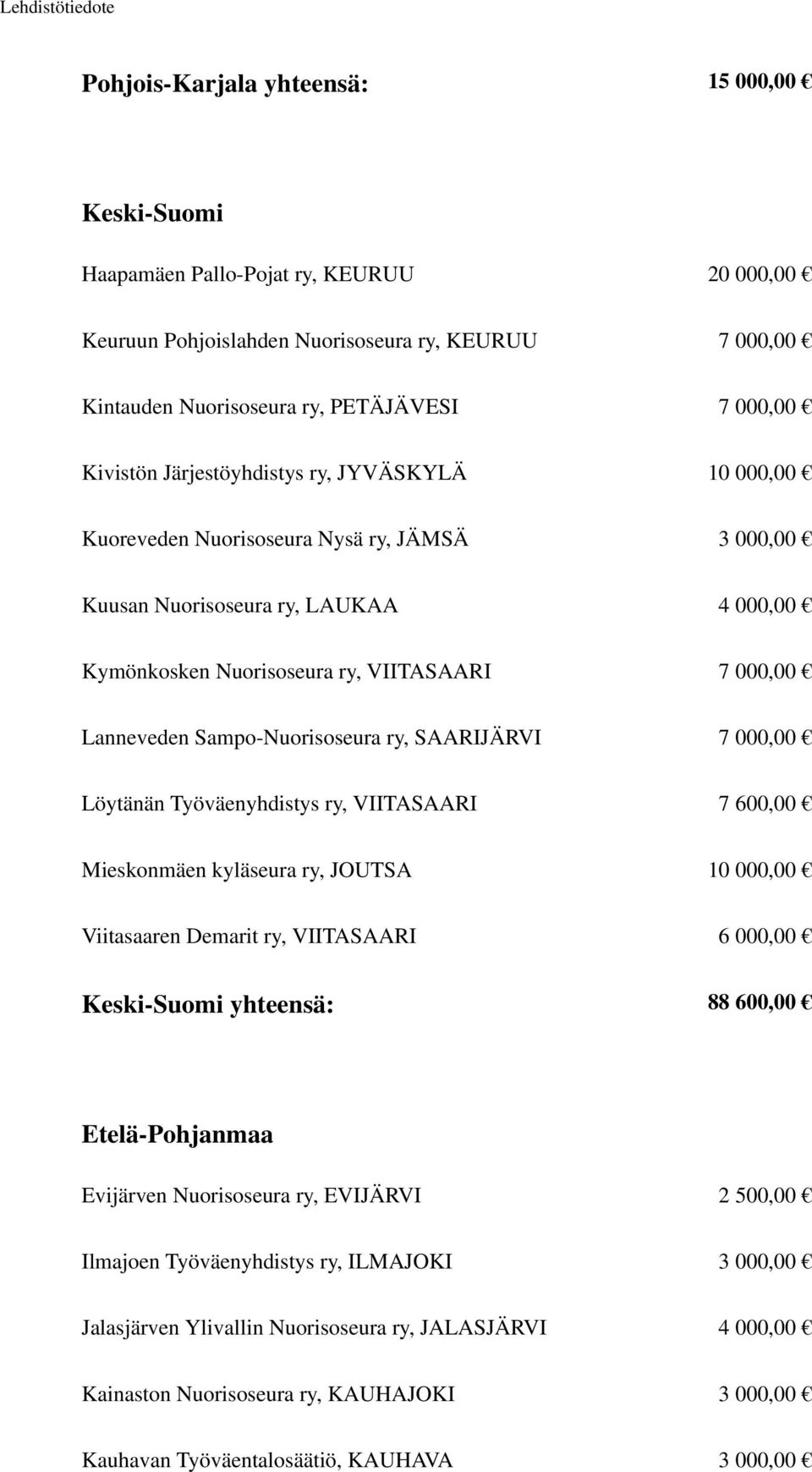 Sampo-Nuorisoseura ry, SAARIJÄRVI 7 000,00 Löytänän Työväenyhdistys ry, VIITASAARI 7 600,00 Mieskonmäen kyläseura ry, JOUTSA 10 000,00 Viitasaaren Demarit ry, VIITASAARI 6 000,00 Keski-Suomi