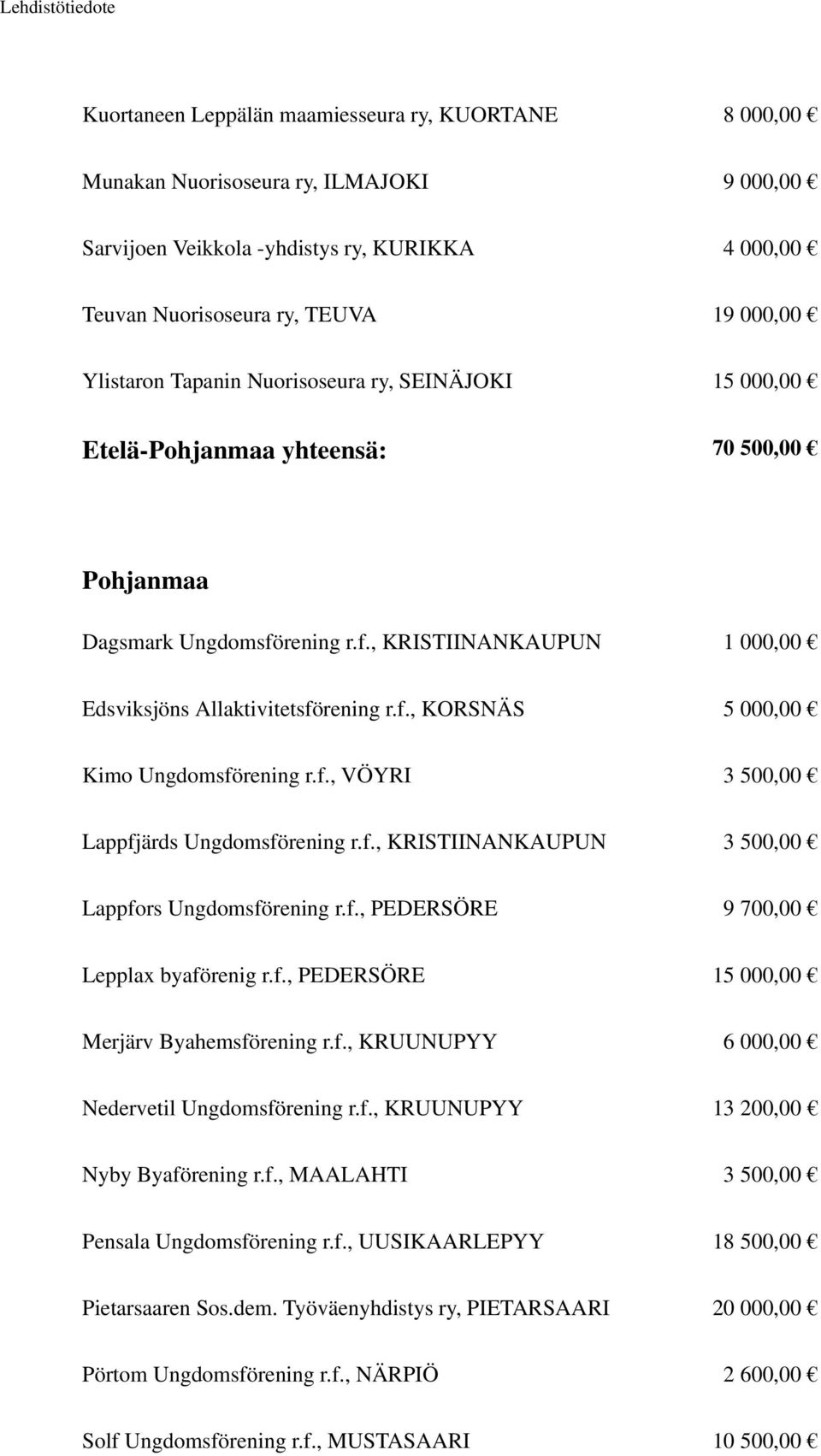 f., VÖYRI 3 500,00 Lappfjärds Ungdomsförening r.f., KRISTIINANKAUPUN 3 500,00 Lappfors Ungdomsförening r.f., PEDERSÖRE 9 700,00 Lepplax byaförenig r.f., PEDERSÖRE 15 000,00 Merjärv Byahemsförening r.