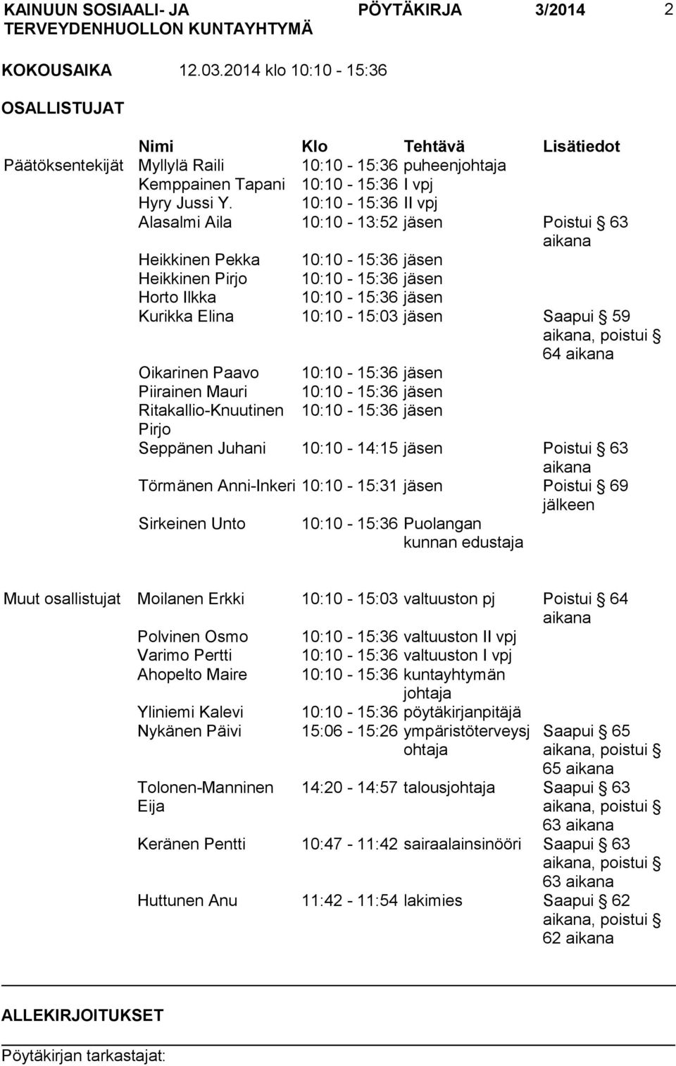 10:10-15:36 II vpj Alasalmi Aila 10:10-13:52 jäsen Poistui 63 aikana Heikkinen Pekka 10:10-15:36 jäsen Heikkinen Pirjo 10:10-15:36 jäsen Horto Ilkka 10:10-15:36 jäsen Kurikka Elina 10:10-15:03 jäsen