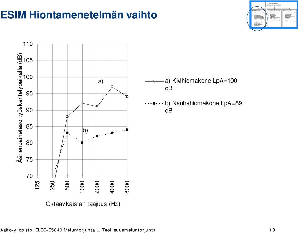 Äänenpainetaso työskentelypaikalla (db) b) a) a) Kivihiomakone LpA=100 db b) Nauhahiomakone