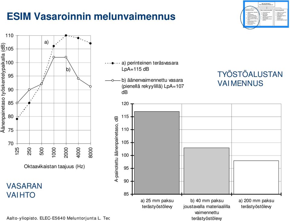 db b) äänenvaimennettu vasara (pienellä rekyylillä) LpA=107 db 120 115 110 105 100 95 90 85 TYÖSTÖALUSTAN VAIMENNUS a) 25 mm paksu b) 40 mm paksu a) 200 mm