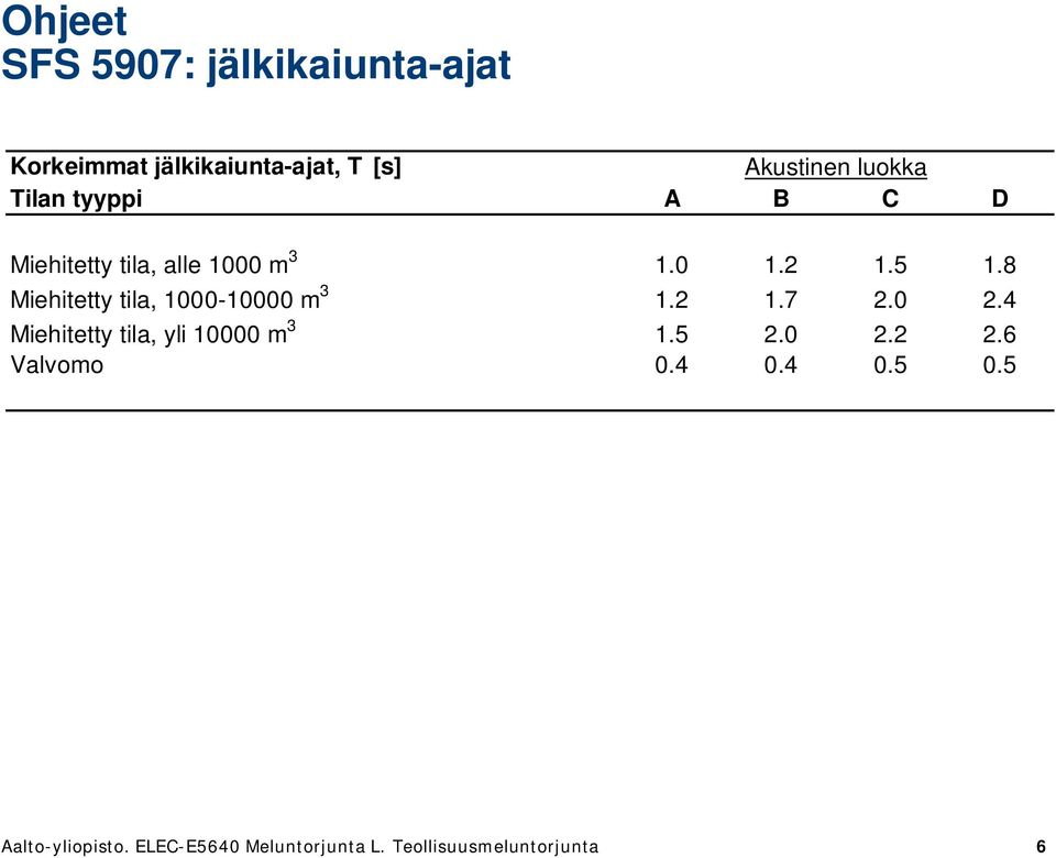 8 Miehitetty tila, 1000-10000 m 3 1.2 1.7 2.0 2.4 Miehitetty tila, yli 10000 m 3 1.5 2.