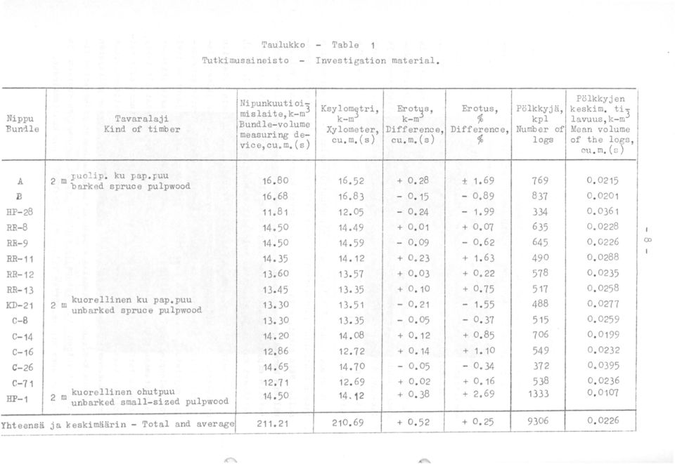 ku pap.puu barked spruce pulpwood m kuorellinen ku pap.puu unbarked spruce pulpwood 2 kuorellinen ohutpuu m unbarked small-sized pulpwood 16.80 16.52 + o. 28 16.68 16.83-0.15 11 0 81 12.05 - o. 24 14.