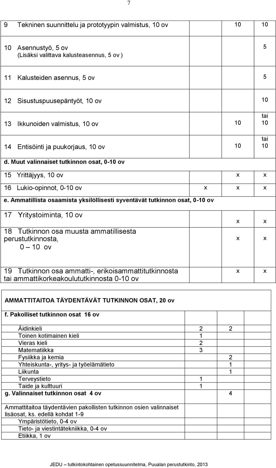 Ammatillista osaamista yksilöllisesti syventävät tutkinnon osat, 0-10 ov 17 Yritystoiminta, 10 ov 18 Tutkinnon osa muusta ammatillisesta perustutkinnosta, 0 10 ov x x x x 19 Tutkinnon osa ammatti-,