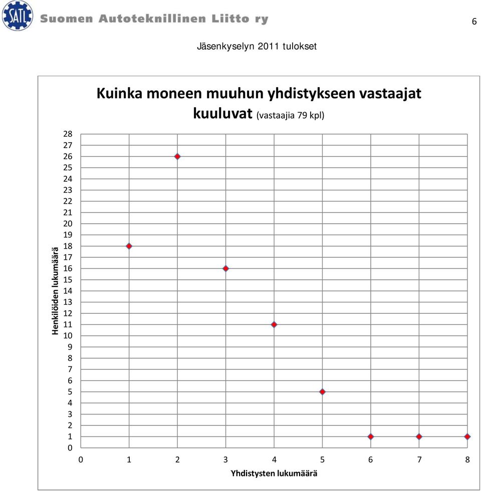 Henkilöiden lukumäärä 28 27 26 25 24 23 22 21 20 19 18 17