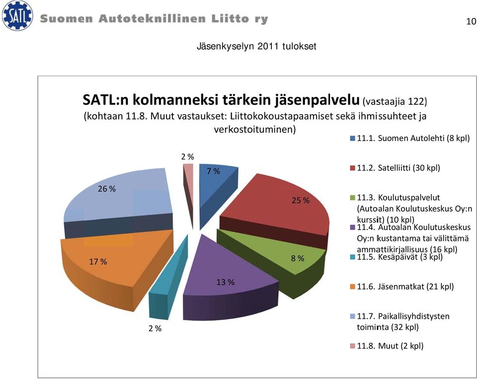 % 7 % 11.2. Satelliitti (30 kpl) 26 % 17 % 25 % 8 % 11.3. Koulutuspalvelut (Autoalan Koulutuskeskus Oy:n kurssit) (10 kpl) 11.4.