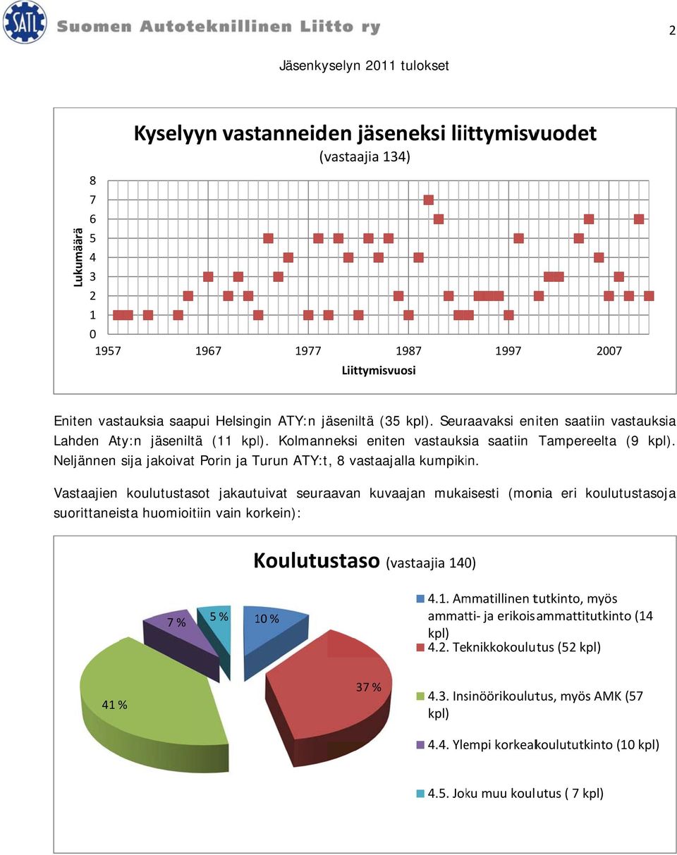 Neljännen sija jakoivat Porin ja Turun ATY:t, 8 vastaajalla kumpikin.