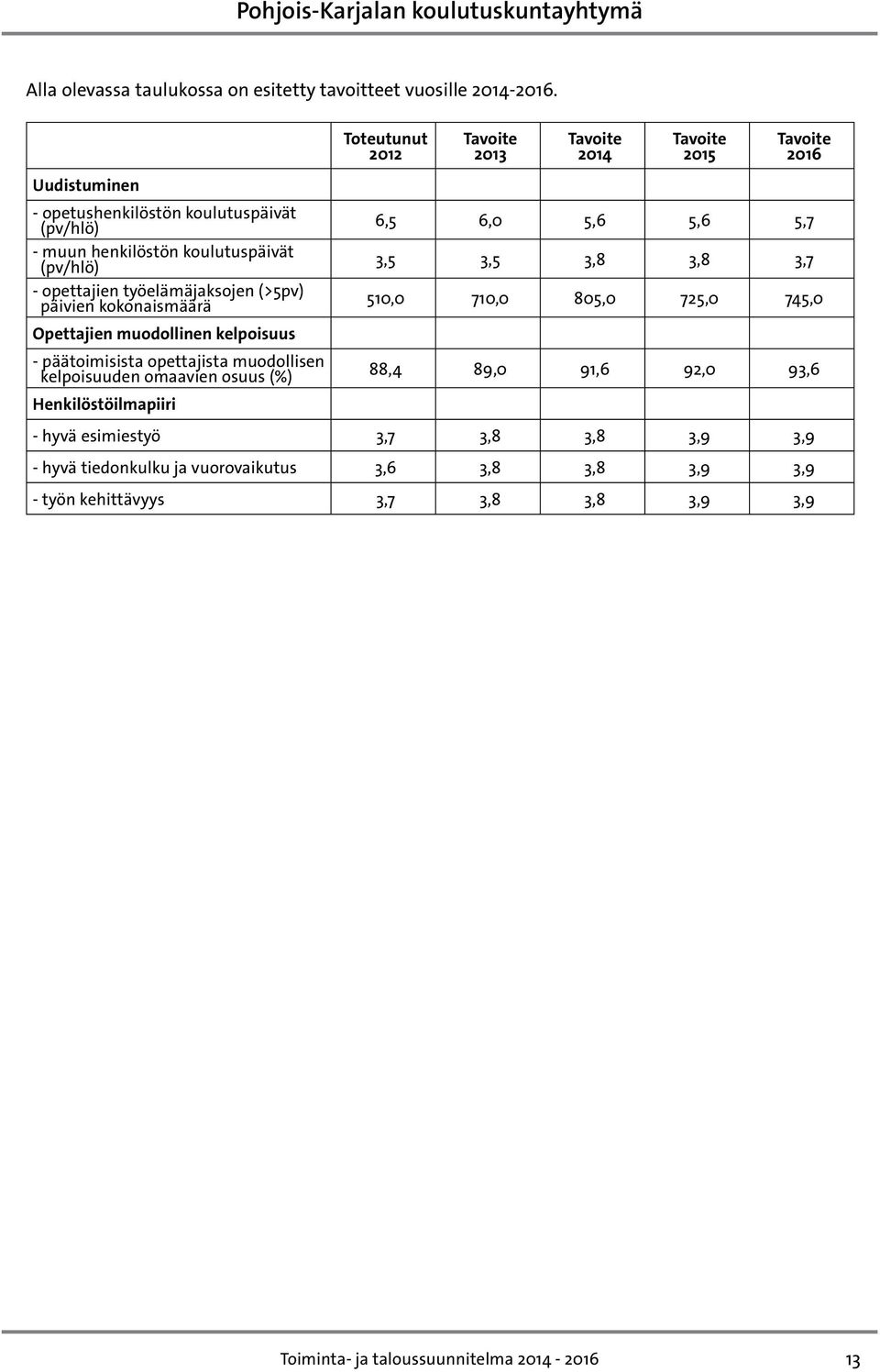 kokonaismäärä Opettajien muodollinen kelpoisuus - päätoimisista opettajista muodollisen kelpoisuuden omaavien osuus (%) Henkilöstöilmapiiri 6,5 6,0 5,6