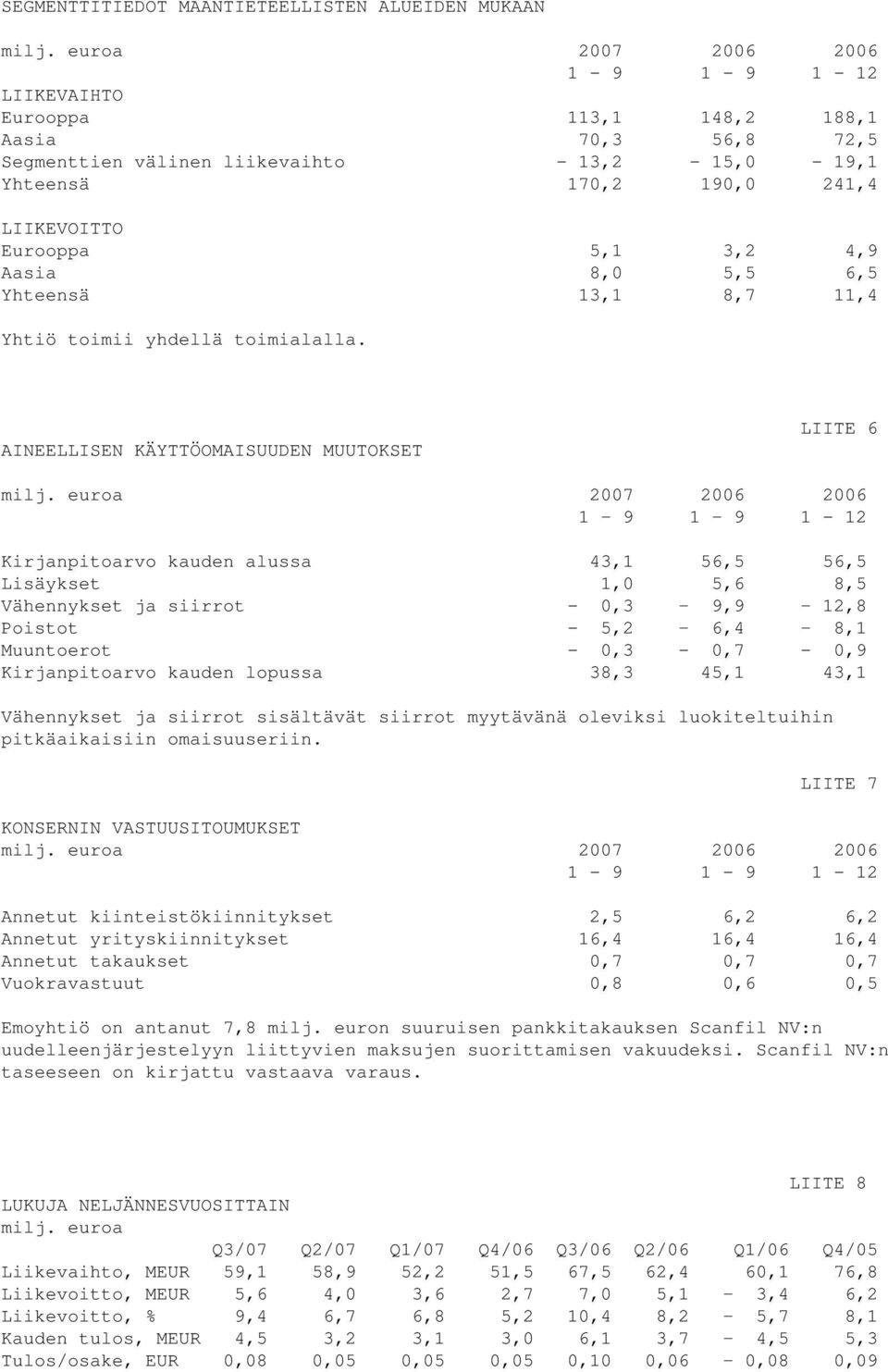 4,9 Aasia 8,0 5,5 6,5 Yhteensä 13,1 8,7 11,4 Yhtiö toimii yhdellä toimialalla. AINEELLISEN KÄYTTÖOMAISUUDEN MUUTOKSET LIITE 6 milj.