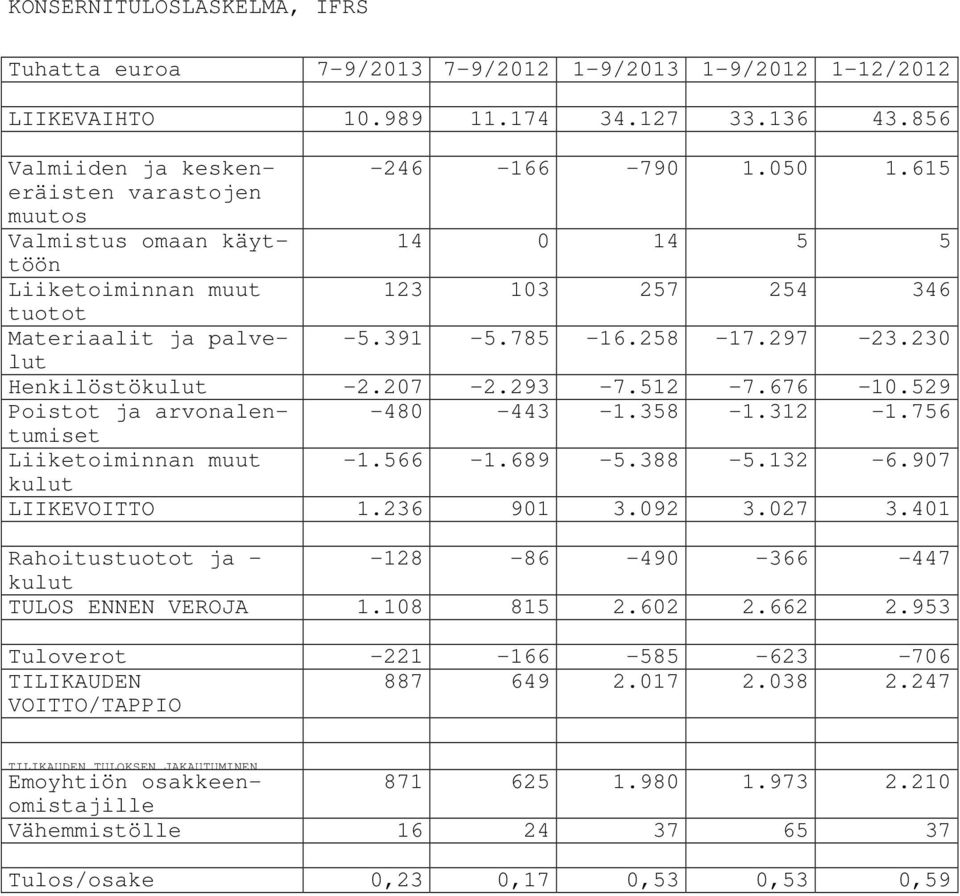 512-7.676-10.529 Poistot ja arvonalentumiset -480-443 -1.358-1.312-1.756 Liiketoiminnan muut -1.566-1.689-5.388-5.132-6.907 kulut LIIKEVOITTO 1.236 901 3.092 3.027 3.
