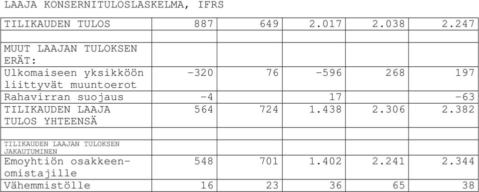 Rahavirran suojaus -4 17-63 TILIKAUDEN LAAJA TULOS YHTEENSÄ 564 724 1.438 2.306 2.