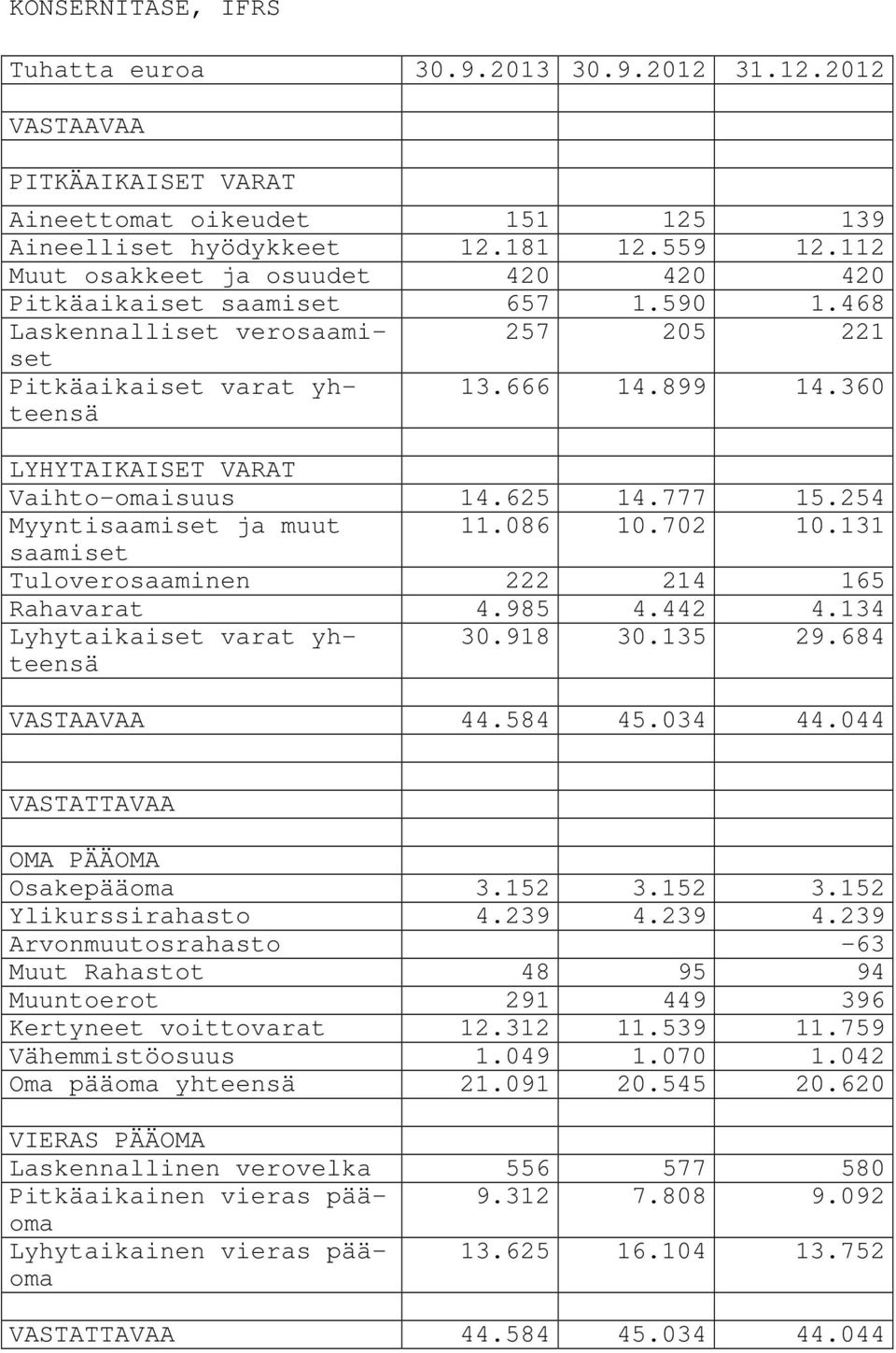 360 LYHYTAIKAISET VARAT Vaihto-omaisuus 14.625 14.777 15.254 Myyntisaamiset ja muut 11.086 10.702 10.131 saamiset Tuloverosaaminen 222 214 165 Rahavarat 4.985 4.442 4.