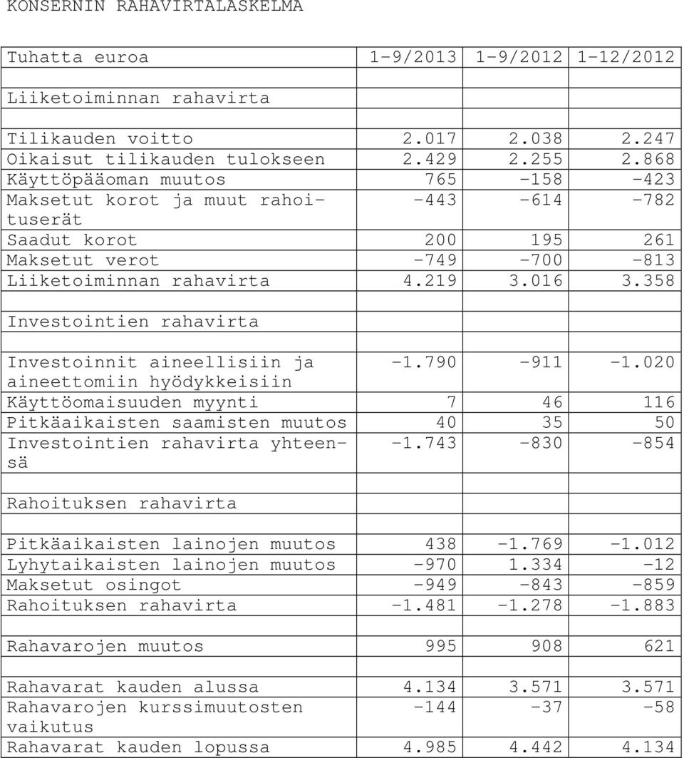 358 Investointien rahavirta Investoinnit aineellisiin ja -1.790-911 -1.